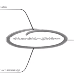 ติว พ.ร.บ. วิธีปฏิบัติราชการทางปกครอง 2539